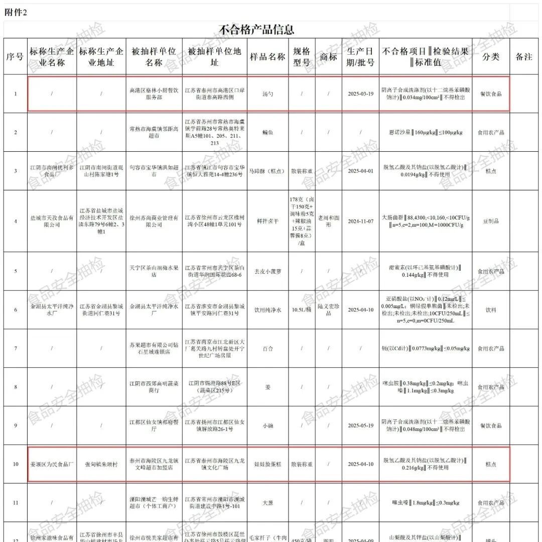 【微靖江】不合格!涉泰州2例!