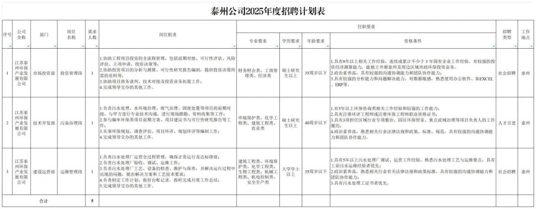 泰州公司2025年度第二批社会招聘计划表(3人)_2025(1).jpg